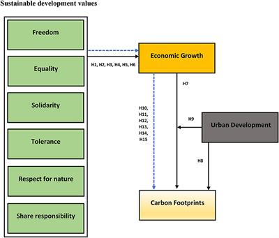 Pulling Off Stable Economic System Adhering Carbon Emissions, <mark class="highlighted">Urban Development</mark> and Sustainable Development Values
